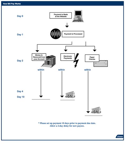 Bill Payment FAQ .